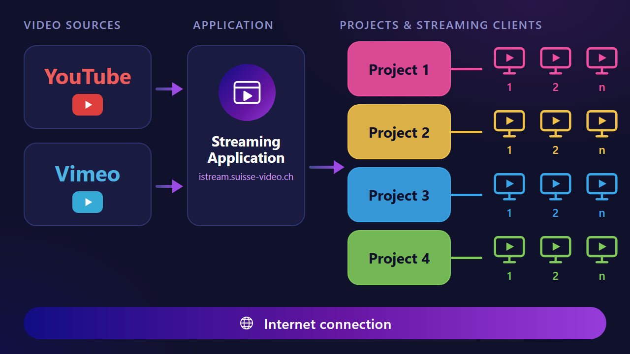 System architecture: istream.suisse-video.ch manages projects and playlists built from YouTube and Vimeo clips, delivered over the internet to any number of streaming clients per project
