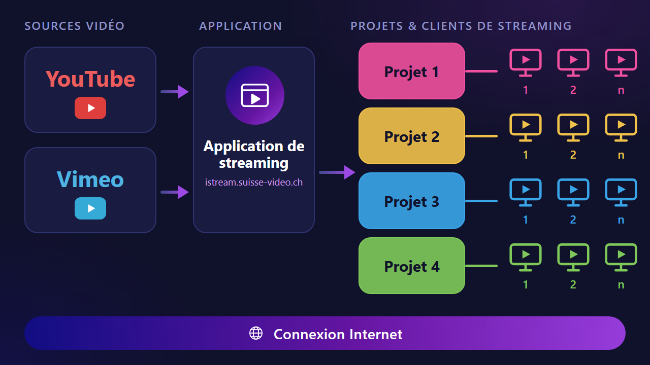 Architecture du système : istream.suisse-video.ch gère les projets et les playlists composées de clips YouTube et Vimeo, diffusés via Internet à un nombre illimité de clients de streaming par projet