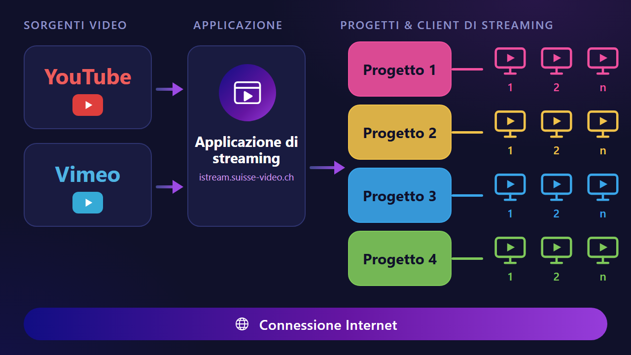Architettura del sistema: istream.suisse-video.ch gestisce progetti e playlist composte da clip YouTube e Vimeo, distribuiti via Internet a un numero qualsiasi di client di streaming per progetto